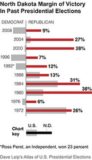 Bar chart showing North Dakota margin of victory for Democrat and Republican candidates in past presidential elections from 1972 to 2008.