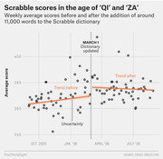 Scatter plot with trend lines showing weekly average Scrabble scores before and after the March 1, 2006 dictionary update adding around 11,000 words including QI and ZA.