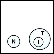 Two circles of different sizes labeled N and IT, with a smaller circle I nested inside the larger IT circle, illustrating a size or quantity comparison.