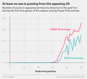 Line chart comparing 2019 total punts vs 2008-18 average number of punts in opposing territory by yards from goal line among Power Five college football schools.