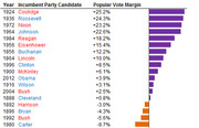 Horizontal bar chart showing incumbent party candidates ranked by popular vote margin from 1924 to 1980, with positive margins in purple and negative in orange.
