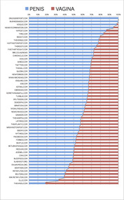 Horizontal stacked bar chart showing the ratio of penis to vagina mentions across various websites, ranked from most penis-heavy (Drudge Report) to most vagina-heavy (The Hindu).