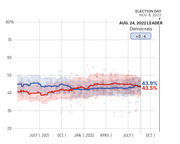 Line chart showing Democratic (blue) and Republican (red) polling averages from mid-2021 through late 2022, with Democrats leading by +0.4 points on Aug. 24, 2022.