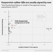 Bubble scatter chart showing Total Quarterback Rating vs. length of free agency among NFL quarterbacks 2012-17, with Colin Kaepernick highlighted as unsigned as of 3/29.