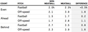 Table comparing home run rates for meatball vs non-meatball pitches by count and pitch type, showing differences across even, ahead, and behind counts.