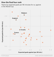 Scatter plot showing World Cup final four teams ranked by expected goals for vs. against per 90 minutes, with Belgium, England, Croatia, and France highlighted.