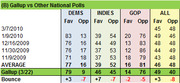 Table comparing Gallup vs other national polls showing favorable and unfavorable ratings for Democrats, Independents, Republicans, and all voters from late 2009 to March 2010.