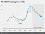 Line chart showing Florida unemployment rate from 2000 to 2014, comparing actual and expected rates for Florida alongside the U.S. rate, with Gov. Scott's term highlighted.