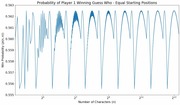 Line chart showing the probability of Player 1 winning Guess Who with equal starting positions, plotted against number of characters on a log2 scale.