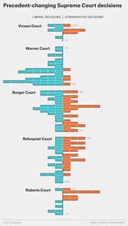 Diverging bar chart showing liberal versus conservative precedent-changing Supreme Court decisions by court era from Vinson Court 1946 to Roberts Court 2015.