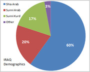Pie chart showing Iraq demographics: Shia Arab 60%, Sunni Arab 20%, Sunni Kurd 17%, Other 3%.