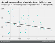 Scatter plot with trend line showing the percentage of Americans citing debt/deficit as a top priority declining from 2011 to 2015.