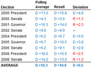 Table showing polling averages, results, and deviations for US elections from 2000 to 2008, with an average row at the bottom.