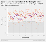 Scatter plot with 10-race rolling average line showing Jimmie Johnson's race-by-race driver ratings during the 2006-10 NASCAR Cup Series seasons, consistently above the overall Cup Series average.