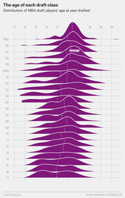 Ridge/joy plot showing the distribution of NBA draft players' ages at time of drafting for each draft class from 1995 to 2017, with a dashed vertical line marking the average age.