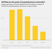 Bar chart showing expert estimates of the probability that peak COVID-19 hospitalizations will occur in April, May, June, July, or August, with April and May highest near 25%.