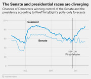 Line chart showing FiveThirtyEight polls-only forecast probabilities for Democrats winning the presidency and Senate control from August through October, with lines diverging after the Sept. 26 first debate.