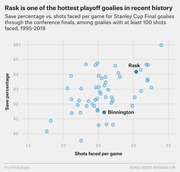 Scatter plot comparing save percentage vs. shots faced per game for Stanley Cup Final goalies through conference finals, 1995-2019, highlighting Rask and Binnington.
