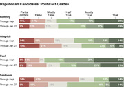 Stacked bar chart comparing PolitiFact truth ratings for Republican candidates Romney, Gingrich, Paul, and Santorum across two time periods.