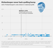 Scatter plot showing John Hickenlooper's vote share in national polls from January to July 2019, with a dotted line marking his March 4 campaign announcement and consistently low poll numbers.