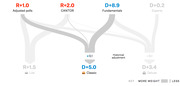 Sankey-style diagram showing how FiveThirtyEight's Lite, Classic, and Deluxe forecast models weight adjusted polls, CANTOR, fundamentals, and experts to produce final election forecasts.