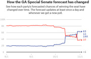 Line chart showing how the Georgia Special Senate race forecast changed over time from August to November, with Democratic chances rising from about 20% to 63 in 100 and Republican chances falling from about 80% to 37.