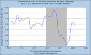 Line chart showing the Consumer Price Index for All Urban Consumers (CPIAUCSL) from 2005 to 2011, with shaded areas indicating US recessions.