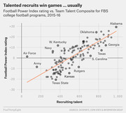 Scatter plot showing Football Power Index rating vs. Team Talent Composite for FBS college football programs in 2015-16, with labeled outliers like Alabama, Oklahoma, and Texas State.