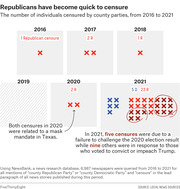 Icon-driven infographic showing the number of Republican and Democratic individuals censured by county parties each year from 2016 to 2021, with annotations explaining key censures.