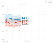 Line chart showing generic congressional ballot polling from April 2021 to Election Day Nov. 8, 2022, with Democrats at 44.1% and Republicans at 41.6% as of Oct. 21, 2021.