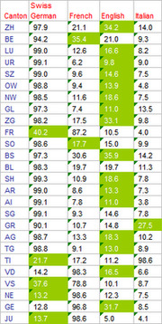 Table showing Swiss cantons with columns for Swiss German, French, English, and Italian language scores or percentages, with color-coded cells.