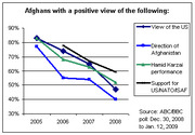 Line chart showing Afghan positive views of the US, direction of Afghanistan, Hamid Karzai performance, and support for US/NATO/ISAF from 2005 to 2008.