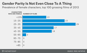 Horizontal bar chart showing the prevalence of female characters in the top 100 grossing films of 2013, grouped by percentage ranges of female characters.