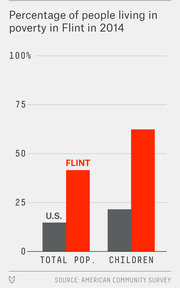 Bar chart comparing poverty rates in Flint vs. the U.S. in 2014, showing roughly 45% of total population and 65% of children in Flint live in poverty.