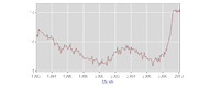Line chart showing a data trend from approximately 1992 to 2010, with values declining then rising sharply at the end.
