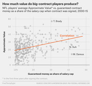 Scatter plot showing NFL players' average Approximate Value vs. guaranteed contract money as a share of the salary cap (2000-15), with a positive correlation trend line and labeled points for T. Brady, N. Suh, and M. Dareus.