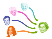 Colorful editorial graphic showing arrows from Bernie Sanders, Joe Biden, Pete Buttigieg, and Kamala Harris all pointing toward Elizabeth Warren, suggesting voter support flow.