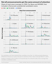 Small multiples line chart showing share of CNN, Fox News, and MSNBC coverage mentioning each 2020 Democratic presidential candidate around their announcement date.