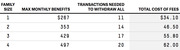 Table showing max monthly benefits, transactions needed to withdraw all funds, and total cost of fees by family size (1-4).