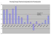 Bar chart showing percentage change in real service expenditures from preceding quarter from 2006 to 2009, with a note indicating three quarters of increasing expenditures.