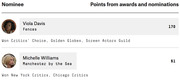 Award points ranking showing Viola Davis (Fences, 170 points) and Michelle Williams (Manchester by the Sea, 61 points) as nominees with their awards won listed below each.