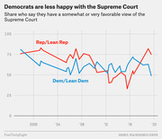Line chart showing the share of Republicans and Democrats with a favorable view of the Supreme Court from 1998 to 2020, with Republicans trending higher in recent years.