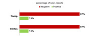 Horizontal bar chart showing that both Trump and Clinton received 87% negative and 13% positive news coverage.