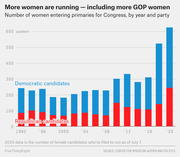 Stacked bar chart showing the number of Democratic and Republican women entering Congressional primaries by year from 1992 to 2020, with a sharp rise in recent years.
