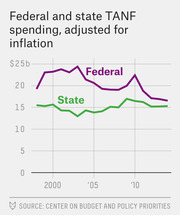 Line chart showing inflation-adjusted federal and state TANF spending from roughly 1997 to 2014, with federal spending declining from about $24b to $16b and state spending relatively flat around $15b.