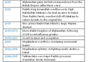 Timeline table of key events in Afghan history from 1919 to 1994-1995, including independence, coups, Soviet invasion, and Taliban rise.