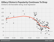 Scatter plot with local regression line showing Hillary Clinton's net favorable rating declining from about +17 in 2009 to about +4 by mid-2014.