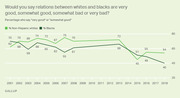 Line chart showing percentage of Non-Hispanic whites and Blacks who say race relations between whites and blacks are very good or somewhat good, from 2001 to 2018.