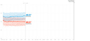 Line chart showing Democratic vs Republican polling averages from April 2019 through Election Day Nov. 3, 2020, with Democrats at 46.9% and Republicans at 40.0% as of Oct. 3, 2019.