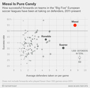 Scatter plot comparing forwards in Big Five European soccer leagues by average defenders taken on per game versus success rate, 2011-present, with Messi, Ronaldo, and Suarez labeled.